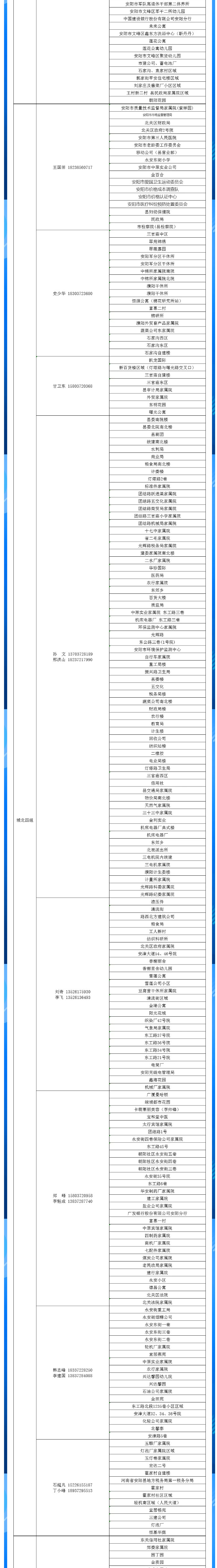 安陽全市供熱小區(qū)供熱服務(wù)部、益和熱力客服專員電話明細(xì)_04